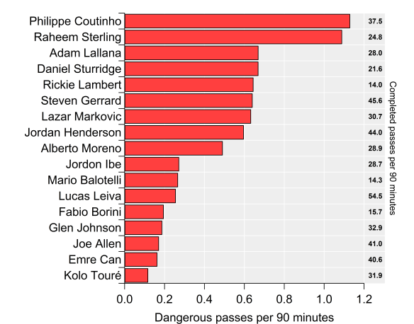 Dangerous passes per 90 minutes played metric for Liverpool players in 2014/15. Right hand side shows total number of completed passes per 90 minutes.